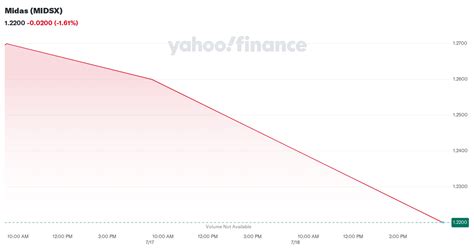 midsx stock price.
